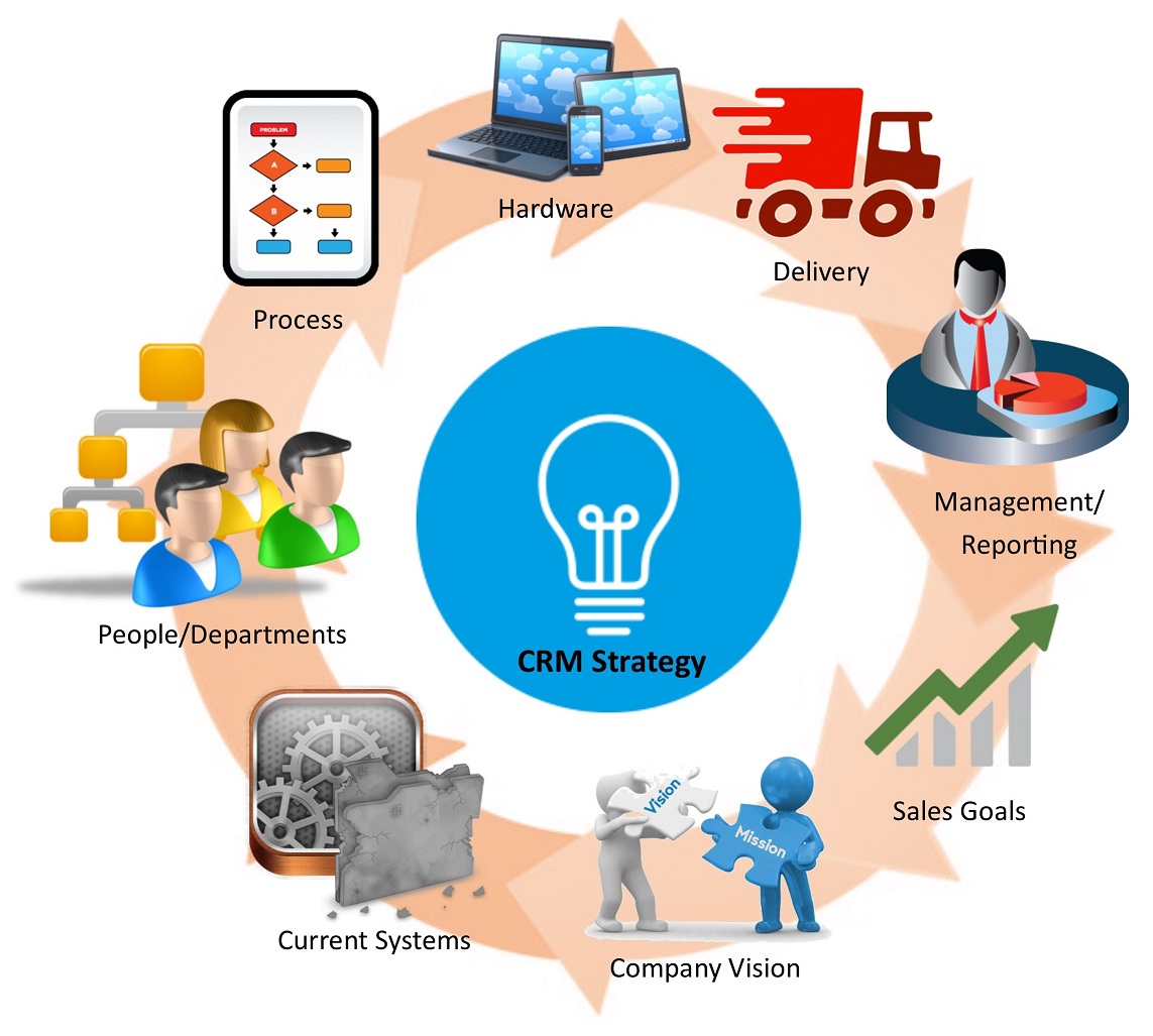 Image result for implementing CRM