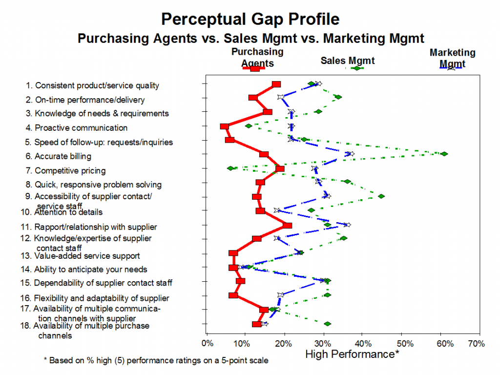 Perceptual Gap Profile, purchasing aents vs sales management vs marketing management