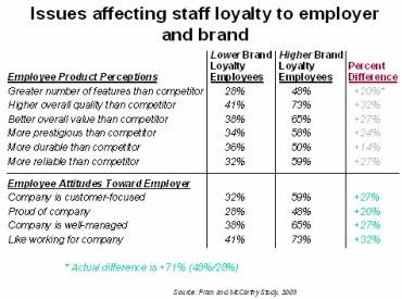 issues affeting staff loyalty to employer and brand