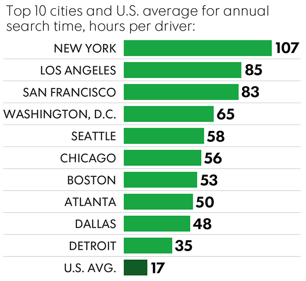 Top US Cities