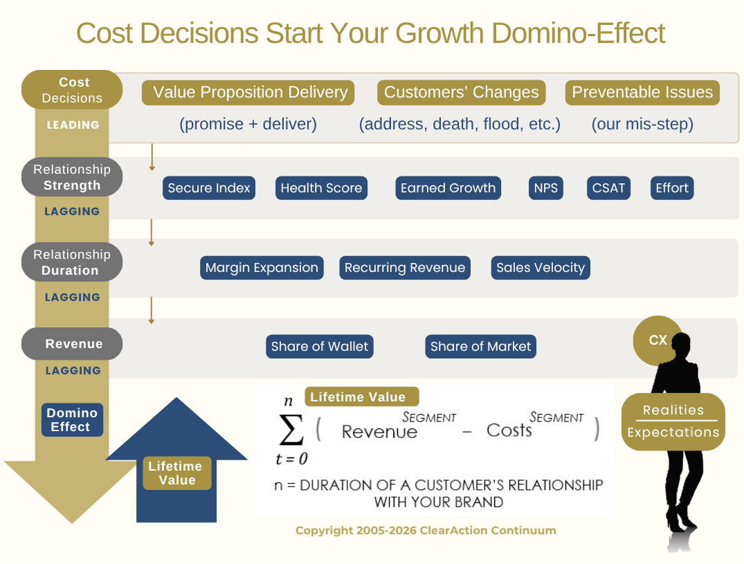 3 Cost Decisions Drive All Growth