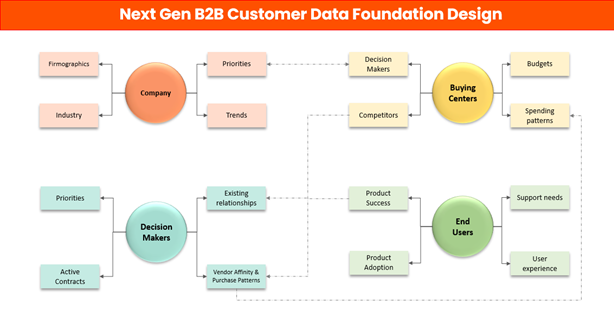 The image illustrates the 4 fold customer view for a next gen customer data platform