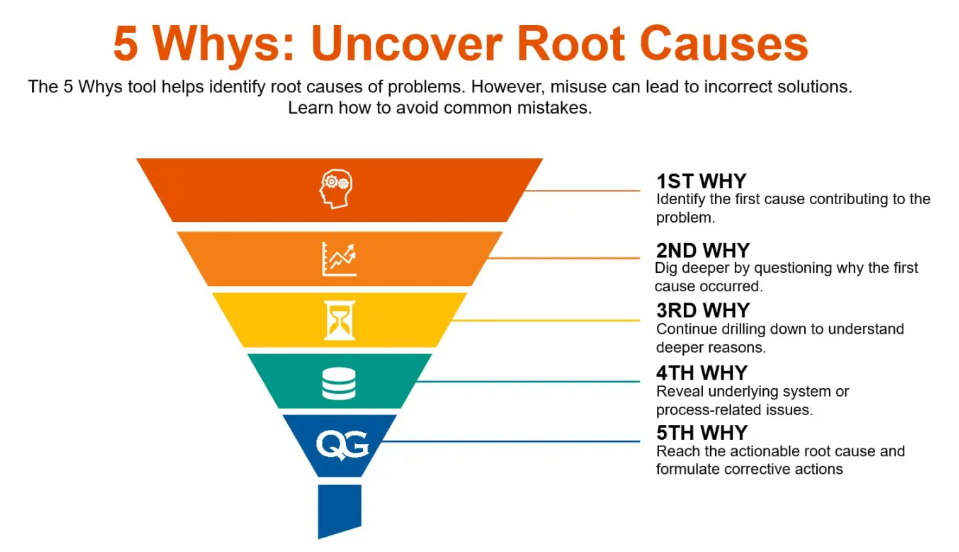 5 Whys QualityGurus.com