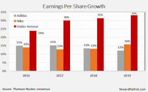 Earnings per share growth