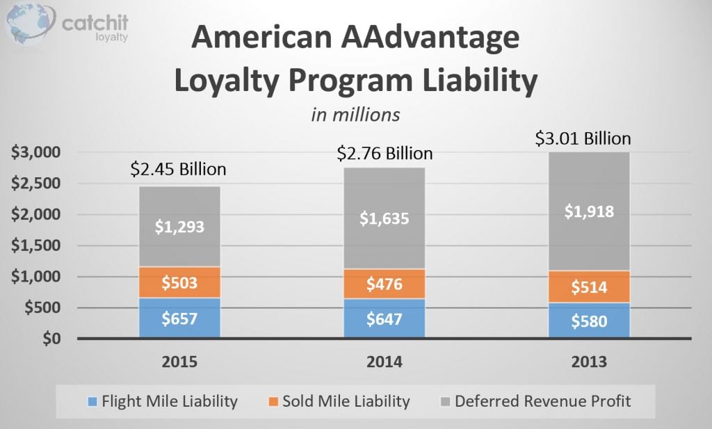 American Airlines Frequent Flyer Liability