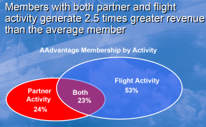 Source: American Airlines Investor Presentation - The most profitable AAdvantage members are those that are loyal by both flying, and by engaging with co-brand products.