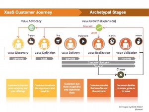 Xmas Customer Journey Stages