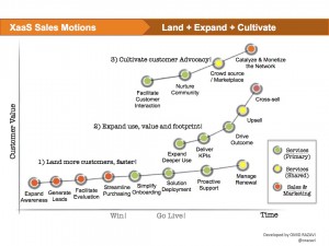Land, Expand and Cultivate Sales Motions