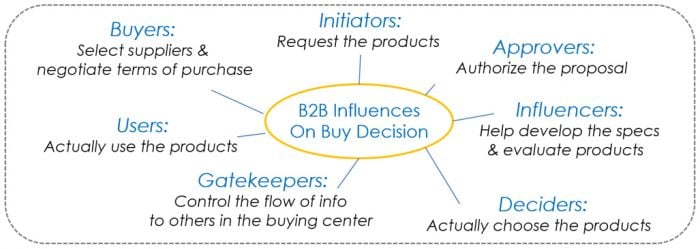 B2B buying influencers