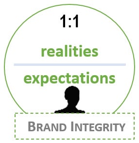 Customer Experience ROI Brand Integrity