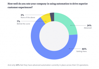 Brands are not prepared for automation in CX