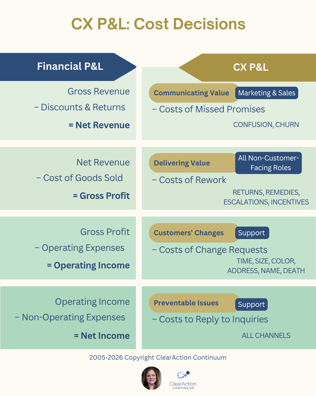 CX P&L Cost Decisions