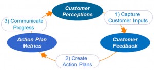 customer experience improvement model