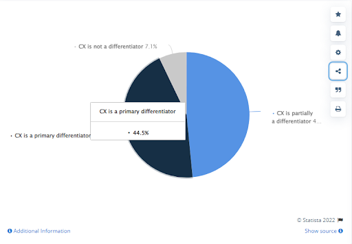 Share of professionals perceiving customer experience (CX)