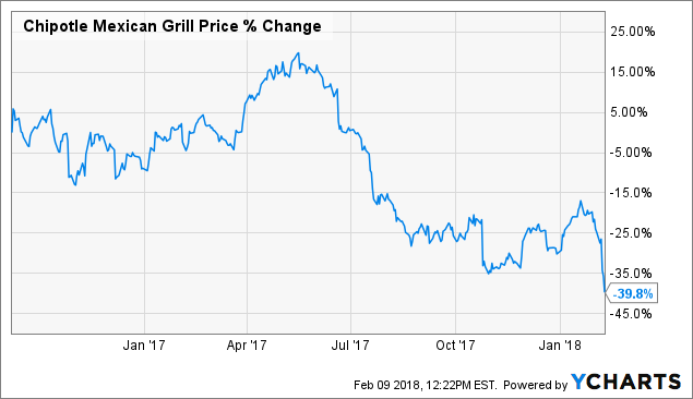 Chipotle Mexican Grill stock price 2018