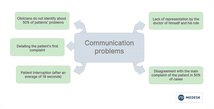 dotor-patient communication problems in mental health therapy