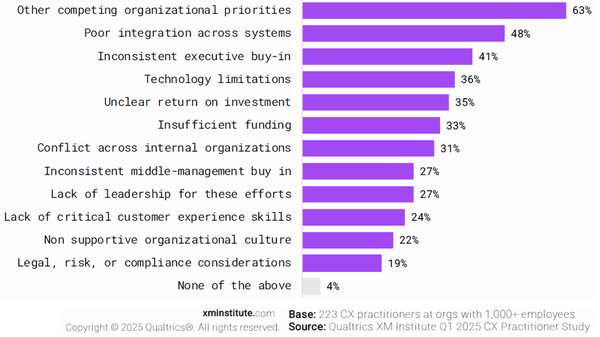 CXM Competing Priorities - Qualtrics 2025