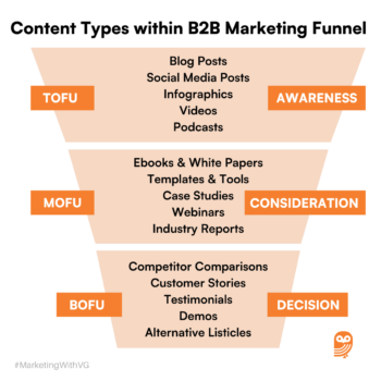 Content Types within B2B Marketing Funnel