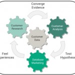 Customer Insight Ecosystem