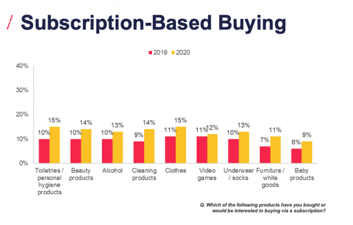 Image illustrating trends in subscription-based buying