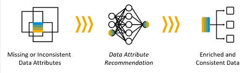 Data Attribute Recommendation