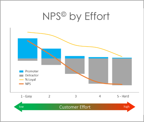 Effort series NPS by Effort (boxed) 0715