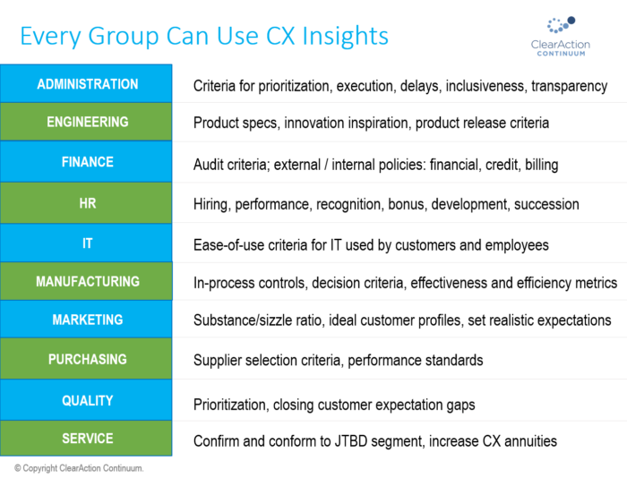 Every Group Uses CX Insights