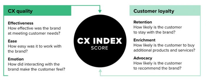 Forrester CX Index