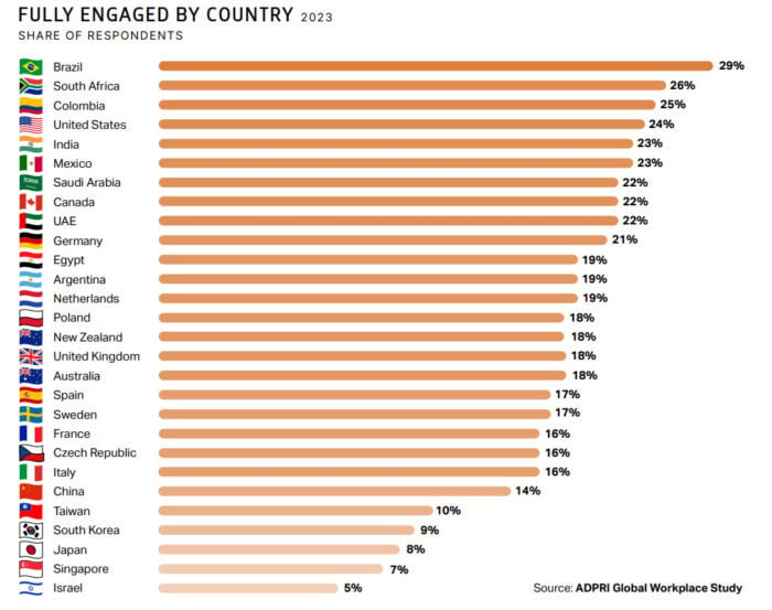 Engaged Employees by Country