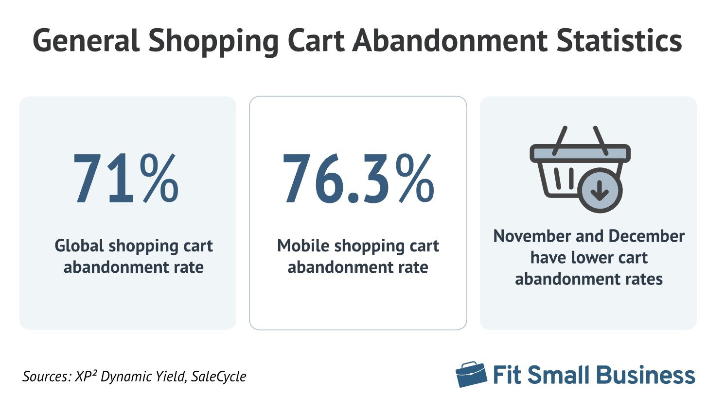 General shopping cart abadonment stats