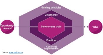 ITIL4 Service Value Lifecycle