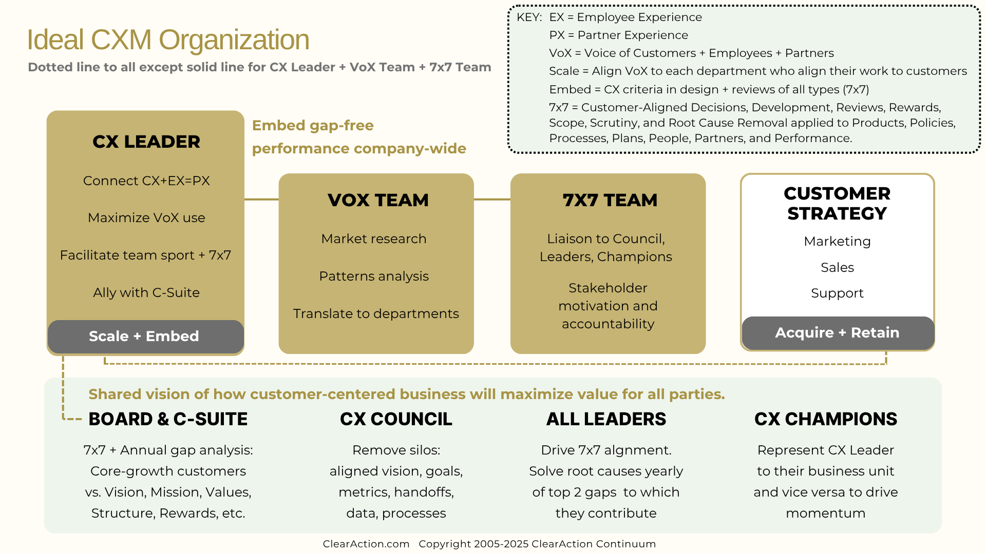 Ideal CXM Organization