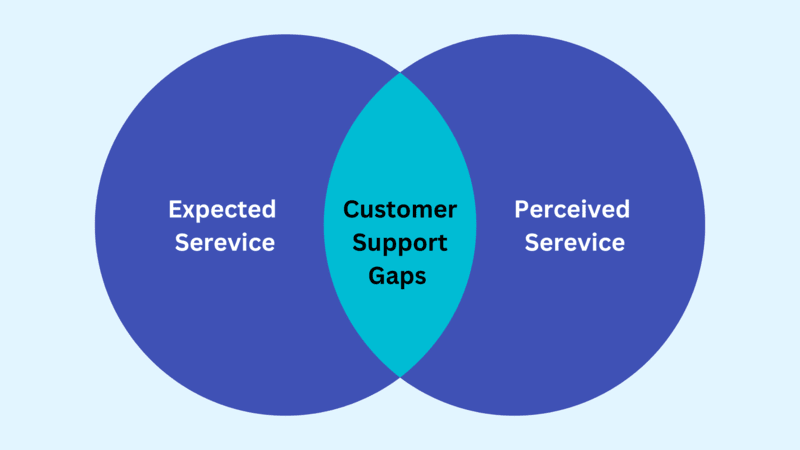 Identify customer support gaps