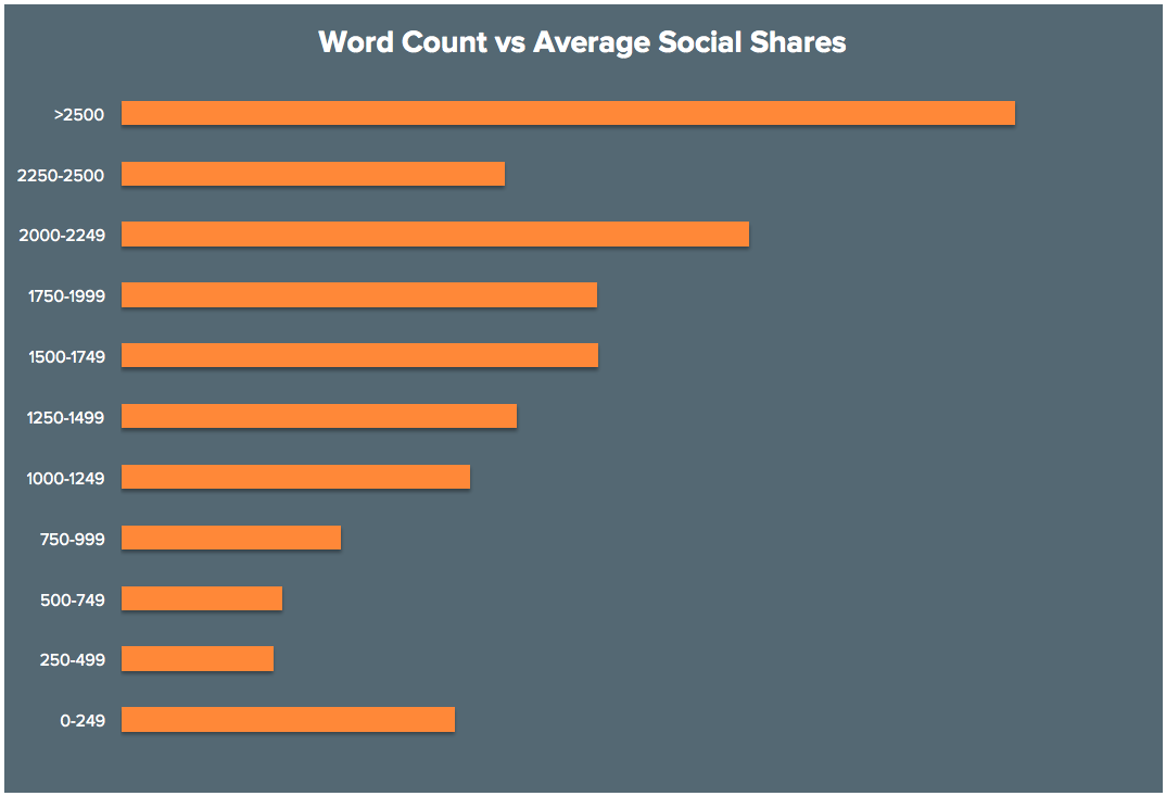 mage 4 - 2500+ words attracted more social media shares