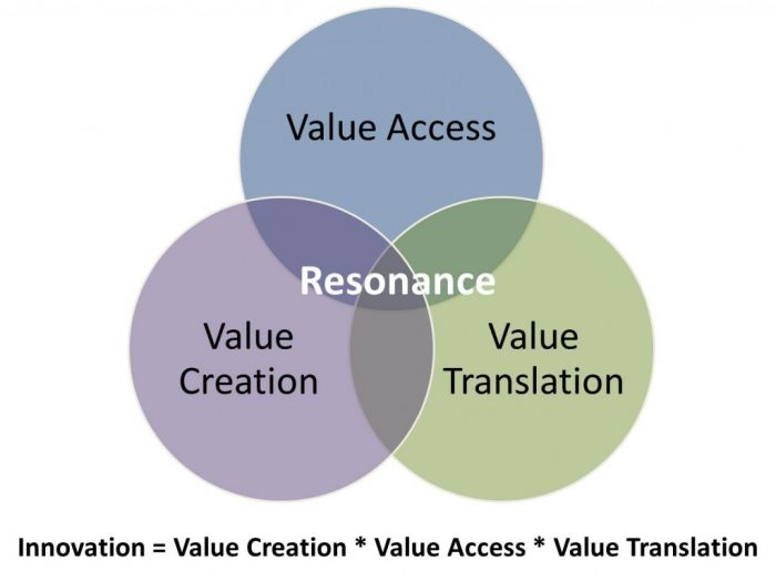 Innovation Resonance Venn Diagram from Braden Kelley
