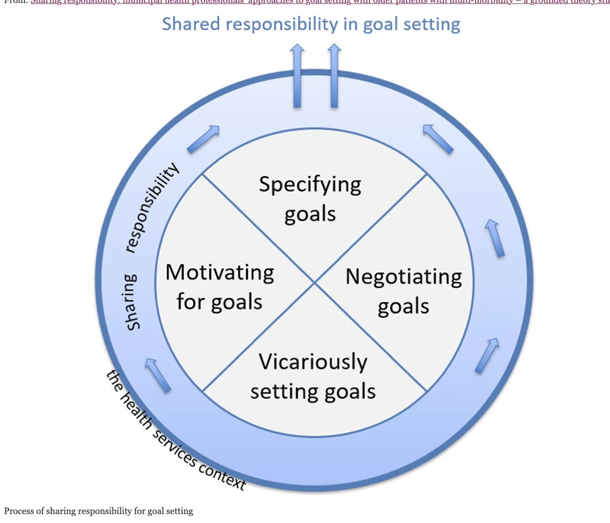 Joint goal setting serves as a pivotal anchor
