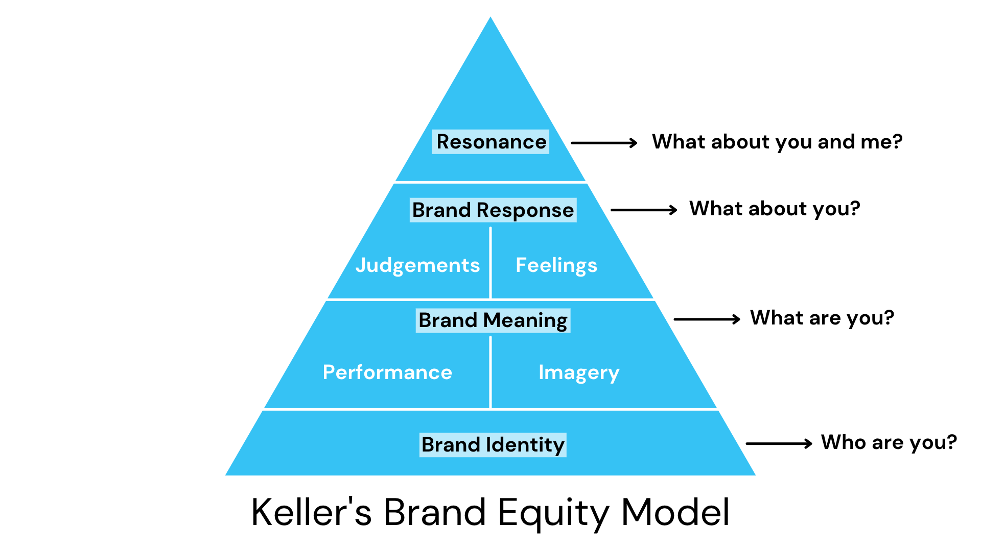 Keller's Brand Equity Model