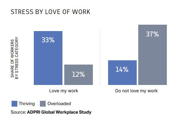Love Job Lower Stress