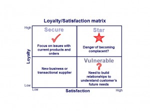 Loyalty Satisfaction Matrix