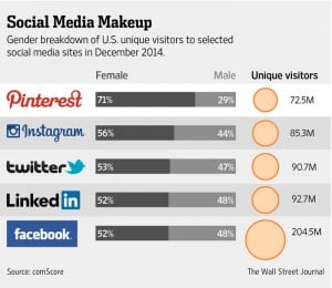 Gender Breakdown of visitors on social media sites