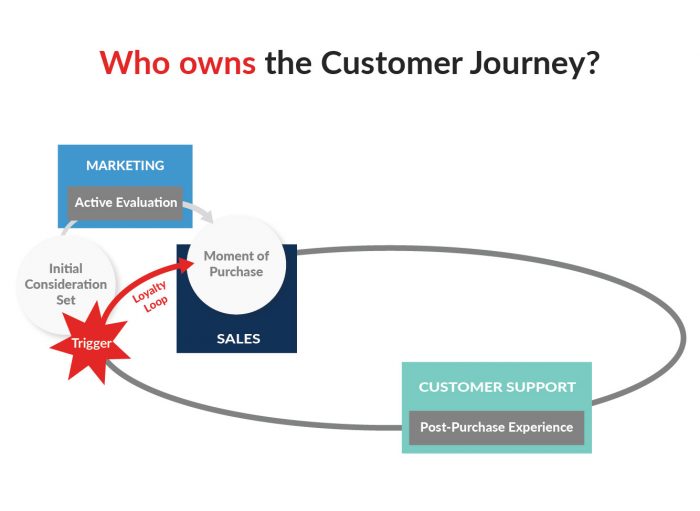 who owns the customer journey