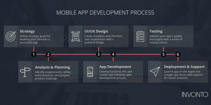 how to develop a mobile app. process infographic