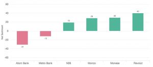 Net sentiment scores for challenger banks (overall)