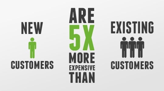 New Customers Cost 5x More Than Existing Ones