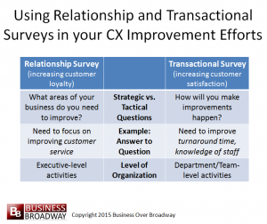 Figure 1. Using Relationship and Transactional Surveys in your CX Improvement Efforts