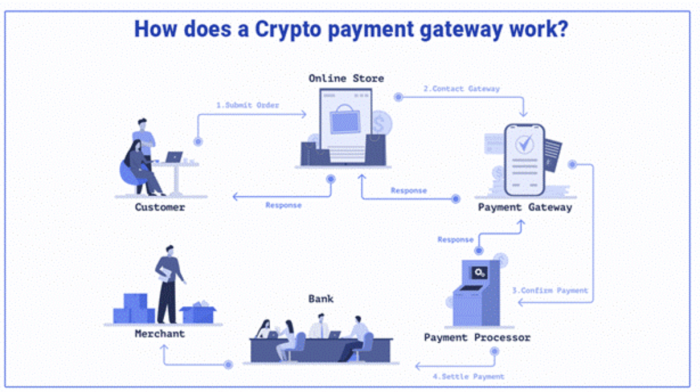 Crypto Business Idea/ Crypto Payment Gateway 