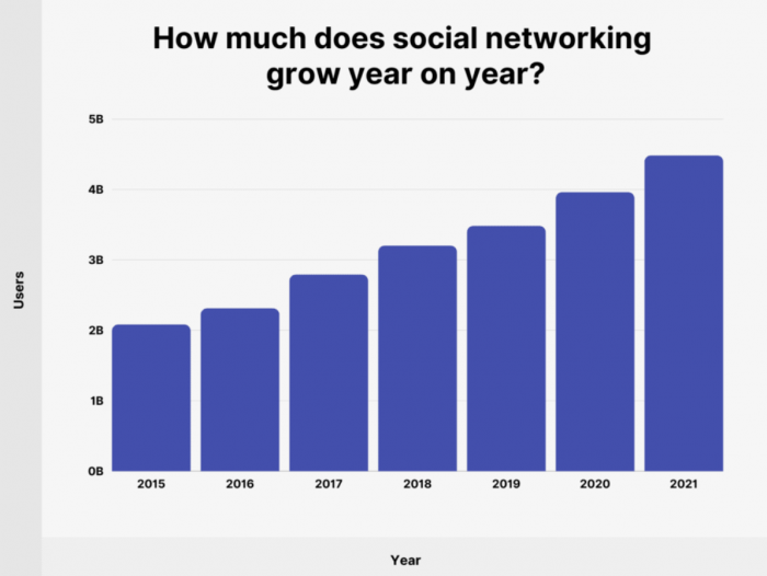 how much does social media marketing grow