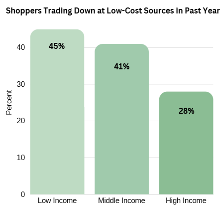 Shoppers Trading Down