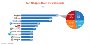Millennials’ Social Media Usage: Tips for App Developers