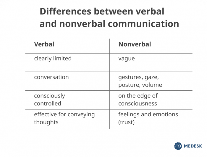 verbal and nonverbal communication in meantal health